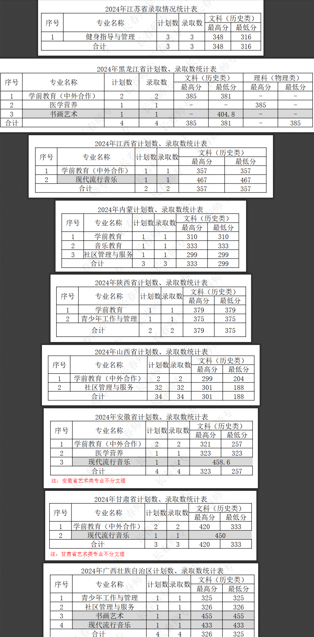 2024<a href=https://www.211g.cn/tag/changchun.html target=_blank class=infotextkey>长春</a><a href=https://www.211g.cn/tag/shifan.html target=_blank class=infotextkey>师范</a><a href=https://www.211g.cn/tag/gaodong.html target=_blank class=infotextkey>高等</a>专科<a href=https://www.211g.cn/tag/xuexiao.html target=_blank class=infotextkey>学校</a><a href=https://www.211g.cn/tag/luqu.html target=_blank class=infotextkey>录取</a><a href=https://www.211g.cn/tag/fenshu.html target=_blank class=infotextkey>分数</a>线（包含2022-2023<a href=https://www.211g.cn/tag/linian.html target=_blank class=infotextkey>历年</a><a href=https://www.211g.cn/tag/shuju.html target=_blank class=infotextkey>数据</a>）
