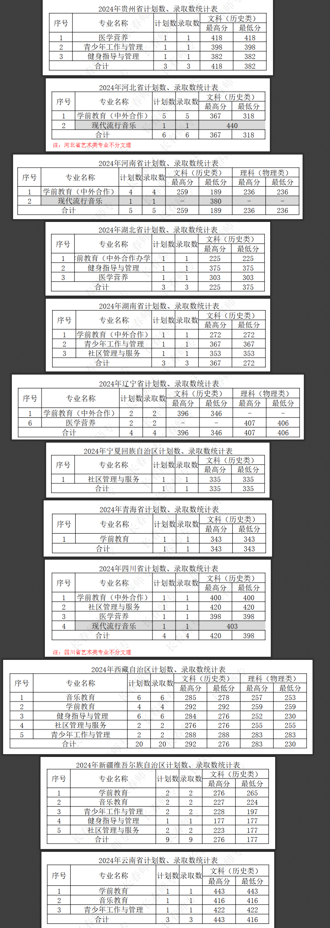 2024<a href=https://www.211g.cn/tag/changchun.html target=_blank class=infotextkey>长春</a><a href=https://www.211g.cn/tag/shifan.html target=_blank class=infotextkey>师范</a><a href=https://www.211g.cn/tag/gaodong.html target=_blank class=infotextkey>高等</a>专科<a href=https://www.211g.cn/tag/xuexiao.html target=_blank class=infotextkey>学校</a><a href=https://www.211g.cn/tag/luqu.html target=_blank class=infotextkey>录取</a><a href=https://www.211g.cn/tag/fenshu.html target=_blank class=infotextkey>分数</a>线（包含2022-2023<a href=https://www.211g.cn/tag/linian.html target=_blank class=infotextkey>历年</a><a href=https://www.211g.cn/tag/shuju.html target=_blank class=infotextkey>数据</a>）