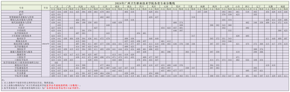 2024广州卫生<a href=https://www.211g.cn/tag/zhiye.html target=_blank class=infotextkey>职业</a><a href=https://www.211g.cn/tag/jishu.html target=_blank class=infotextkey>技术</a><a href=https://www.211g.cn/tag/xueyuan.html target=_blank class=infotextkey>学院</a><a href=https://www.211g.cn/tag/luqu.html target=_blank class=infotextkey>录取</a><a href=https://www.211g.cn/tag/fenshu.html target=_blank class=infotextkey>分数</a>线（包含2022-2023年<a href=https://www.211g.cn/tag/shuju.html target=_blank class=infotextkey>数据</a>）