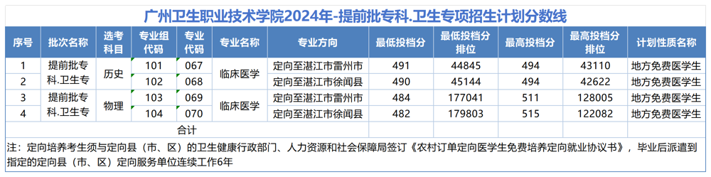 2024广州卫生<a href=https://www.211g.cn/tag/zhiye.html target=_blank class=infotextkey>职业</a><a href=https://www.211g.cn/tag/jishu.html target=_blank class=infotextkey>技术</a><a href=https://www.211g.cn/tag/xueyuan.html target=_blank class=infotextkey>学院</a><a href=https://www.211g.cn/tag/luqu.html target=_blank class=infotextkey>录取</a><a href=https://www.211g.cn/tag/fenshu.html target=_blank class=infotextkey>分数</a>线（包含2022-2023年<a href=https://www.211g.cn/tag/shuju.html target=_blank class=infotextkey>数据</a>）