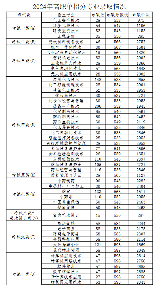 2024<a href=https://www.211g.cn/tag/hebei.html target=_blank class=infotextkey>河北</a><a href=https://www.211g.cn/tag/huagong.html target=_blank class=infotextkey>化工</a>医药<a href=https://www.211g.cn/tag/zhiye.html target=_blank class=infotextkey>职业</a><a href=https://www.211g.cn/tag/jishu.html target=_blank class=infotextkey>技术</a><a href=https://www.211g.cn/tag/xueyuan.html target=_blank class=infotextkey>学院</a>单招<a href=https://www.211g.cn/tag/luqu.html target=_blank class=infotextkey>录取</a><a href=https://www.211g.cn/tag/fenshu.html target=_blank class=infotextkey>分数</a>线(含2022-2023<a href=https://www.211g.cn/tag/linian.html target=_blank class=infotextkey>历年</a>) 2024<a href=https://www.211g.cn/tag/hebei.html target=_blank class=infotextkey>河北</a><a href=https://www.211g.cn/tag/huagong.html target=_blank class=infotextkey>化工</a>医药<a href=https://www.211g.cn/tag/zhiye.html target=_blank class=infotextkey>职业</a><a href=https://www.211g.cn/tag/jishu.html target=_blank class=infotextkey>技术</a><a href=https://www.211g.cn/tag/xueyuan.html target=_blank class=infotextkey>学院</a>单招<a href=https://www.211g.cn/tag/luqu.html target=_blank class=infotextkey>录取</a><a href=https://www.211g.cn/tag/fenshu.html target=_blank class=infotextkey>分数</a>线(含2022-2023<a href=https://www.211g.cn/tag/linian.html target=_blank class=infotextkey>历年</a>)