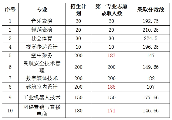 2024安阳<a href=https://www.211g.cn/tag/youer.html target=_blank class=infotextkey>幼儿</a><a href=https://www.211g.cn/tag/shifan.html target=_blank class=infotextkey>师范</a><a href=https://www.211g.cn/tag/gaodong.html target=_blank class=infotextkey>高等</a>专科<a href=https://www.211g.cn/tag/xuexiao.html target=_blank class=infotextkey>学校</a>单招<a href=https://www.211g.cn/tag/luqu.html target=_blank class=infotextkey>录取</a><a href=https://www.211g.cn/tag/fenshu.html target=_blank class=infotextkey>分数</a>线
