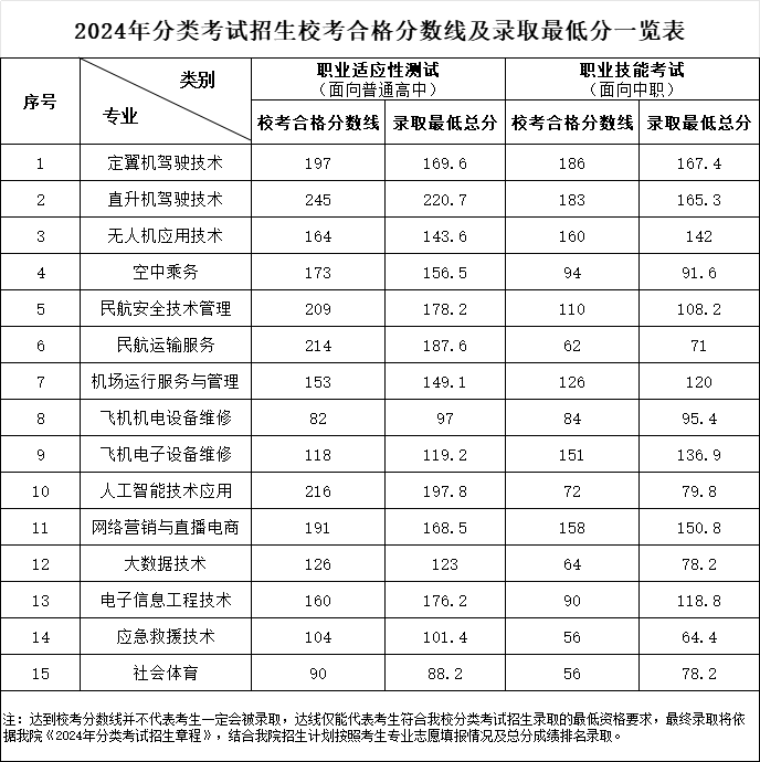 宿州航空<a href=https://www.211g.cn/tag/zhiye.html target=_blank class=infotextkey>职业</a><a href=https://www.211g.cn/tag/xueyuan.html target=_blank class=infotextkey>学院</a>2024分类<a href=https://www.211g.cn/tag/kaoshi.html target=_blank class=infotextkey>考试</a><a href=https://www.211g.cn/tag/luqu.html target=_blank class=infotextkey>录取</a><a href=https://www.211g.cn/tag/fenshu.html target=_blank class=infotextkey>分数</a>线