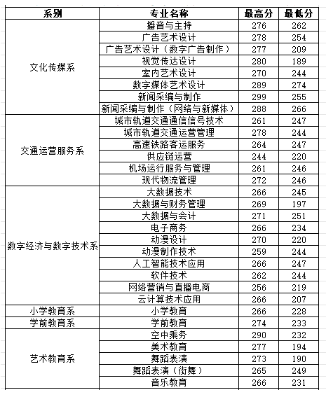 2024<a href=https://www.211g.cn/tag/shanxi.html target=_blank class=infotextkey>陕西</a><a href=https://www.211g.cn/tag/qingnian.html target=_blank class=infotextkey>青年</a><a href=https://www.211g.cn/tag/zhiye.html target=_blank class=infotextkey>职业</a><a href=https://www.211g.cn/tag/xueyuan.html target=_blank class=infotextkey>学院</a>综合<a href=https://www.211g.cn/tag/pingjia.html target=_blank class=infotextkey>评价</a><a href=https://www.211g.cn/tag/zhaosheng.html target=_blank class=infotextkey>招生</a><a href=https://www.211g.cn/tag/luqu.html target=_blank class=infotextkey>录取</a><a href=https://www.211g.cn/tag/fenshu.html target=_blank class=infotextkey>分数</a>线