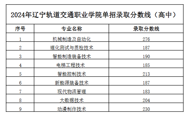 2024<a href=https://www.211g.cn/tag/liaoning.html target=_blank class=infotextkey>辽宁</a>轨道<a href=https://www.211g.cn/tag/jiaotong.html target=_blank class=infotextkey>交通</a><a href=https://www.211g.cn/tag/zhiye.html target=_blank class=infotextkey>职业</a><a href=https://www.211g.cn/tag/xueyuan.html target=_blank class=infotextkey>学院</a>单招<a href=https://www.211g.cn/tag/luqu.html target=_blank class=infotextkey>录取</a><a href=https://www.211g.cn/tag/fenshu.html target=_blank class=infotextkey>分数</a>线