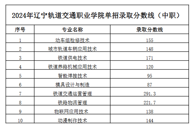 2024<a href=https://www.211g.cn/tag/liaoning.html target=_blank class=infotextkey>辽宁</a>轨道<a href=https://www.211g.cn/tag/jiaotong.html target=_blank class=infotextkey>交通</a><a href=https://www.211g.cn/tag/zhiye.html target=_blank class=infotextkey>职业</a><a href=https://www.211g.cn/tag/xueyuan.html target=_blank class=infotextkey>学院</a>单招<a href=https://www.211g.cn/tag/luqu.html target=_blank class=infotextkey>录取</a><a href=https://www.211g.cn/tag/fenshu.html target=_blank class=infotextkey>分数</a>线