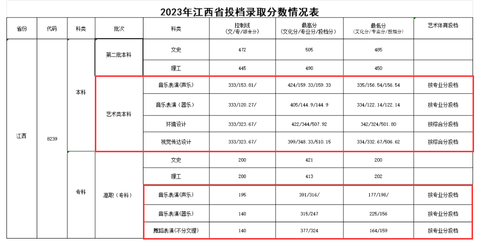 2024<a href=https://www.211g.cn/tag/jiangxi.html target=_blank class=infotextkey>江西</a><a href=https://www.211g.cn/tag/gongcheng.html target=_blank class=infotextkey>工程</a><a href=https://www.211g.cn/tag/xueyuan.html target=_blank class=infotextkey>学院</a><a href=https://www.211g.cn/tag/yishu.html target=_blank class=infotextkey>艺术</a>类<a href=https://www.211g.cn/tag/luqu.html target=_blank class=infotextkey>录取</a><a href=https://www.211g.cn/tag/fenshu.html target=_blank class=infotextkey>分数</a>线（含2023年）
