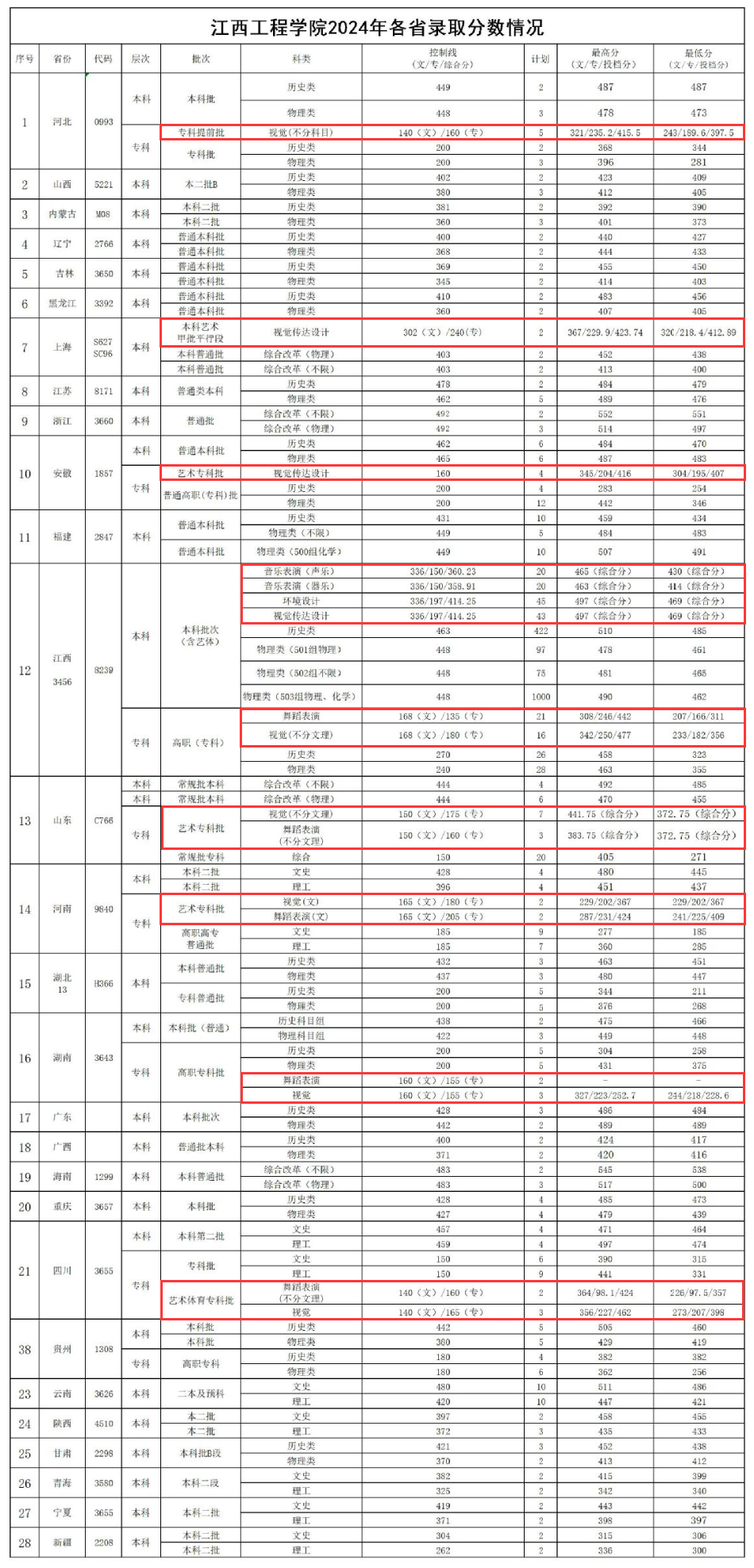 2024<a href=https://www.211g.cn/tag/jiangxi.html target=_blank class=infotextkey>江西</a><a href=https://www.211g.cn/tag/gongcheng.html target=_blank class=infotextkey>工程</a><a href=https://www.211g.cn/tag/xueyuan.html target=_blank class=infotextkey>学院</a><a href=https://www.211g.cn/tag/yishu.html target=_blank class=infotextkey>艺术</a>类<a href=https://www.211g.cn/tag/luqu.html target=_blank class=infotextkey>录取</a><a href=https://www.211g.cn/tag/fenshu.html target=_blank class=infotextkey>分数</a>线（含2023年）