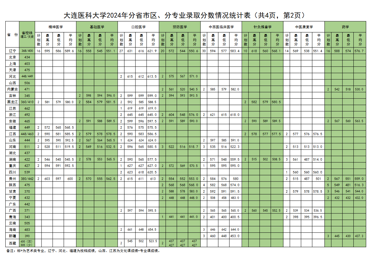 2024<a href=https://www.211g.cn/tag/dalian.html target=_blank class=infotextkey>大连</a><a href=https://www.211g.cn/tag/yike.html target=_blank class=infotextkey>医科</a><a href=https://www.211g.cn/tag/daxue.html target=_blank class=infotextkey>大学</a><a href=https://www.211g.cn/tag/luqu.html target=_blank class=infotextkey>录取</a><a href=https://www.211g.cn/tag/fenshu.html target=_blank class=infotextkey>分数</a>线（包含2022-2023年<a href=https://www.211g.cn/tag/shuju.html target=_blank class=infotextkey>数据</a>）