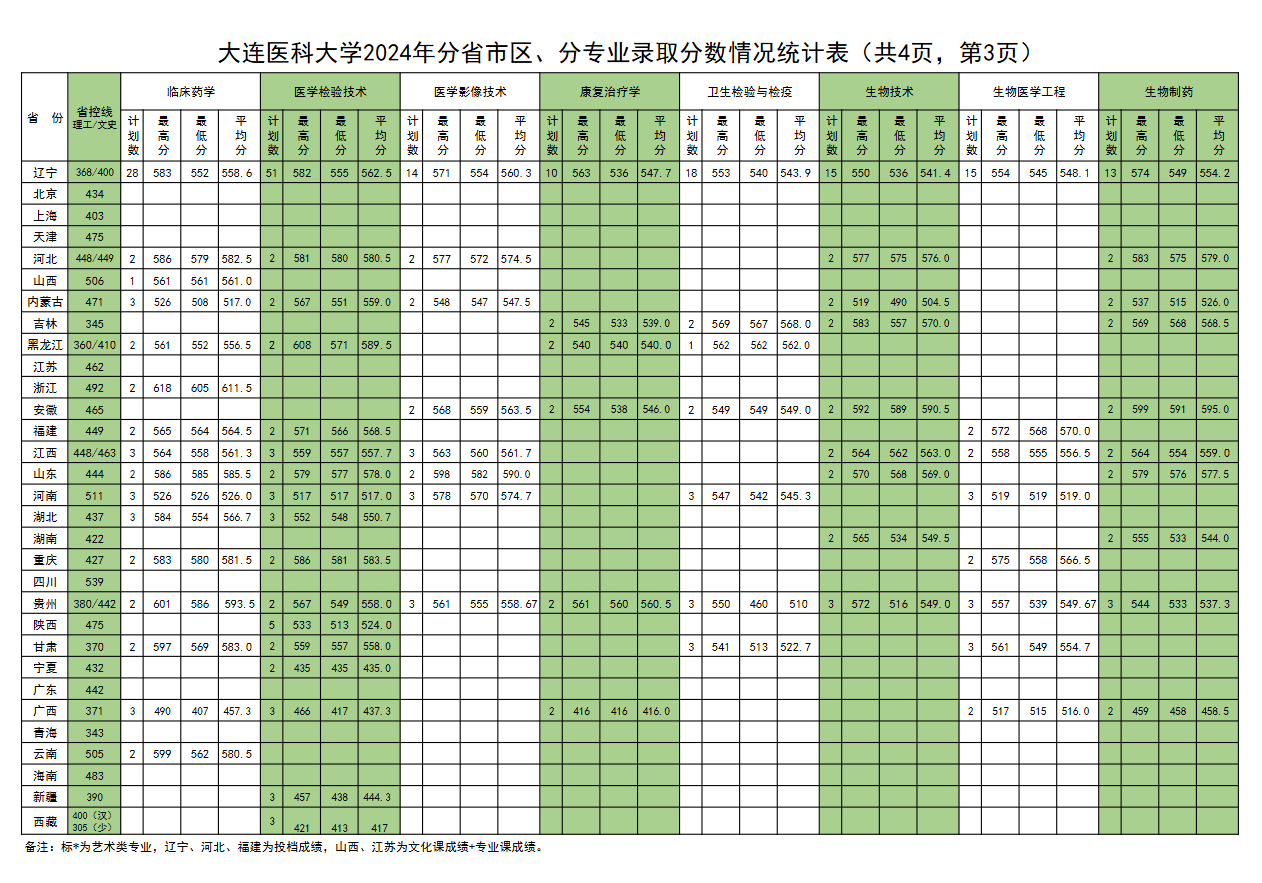 2024<a href=https://www.211g.cn/tag/dalian.html target=_blank class=infotextkey>大连</a><a href=https://www.211g.cn/tag/yike.html target=_blank class=infotextkey>医科</a><a href=https://www.211g.cn/tag/daxue.html target=_blank class=infotextkey>大学</a><a href=https://www.211g.cn/tag/luqu.html target=_blank class=infotextkey>录取</a><a href=https://www.211g.cn/tag/fenshu.html target=_blank class=infotextkey>分数</a>线（包含2022-2023年<a href=https://www.211g.cn/tag/shuju.html target=_blank class=infotextkey>数据</a>）