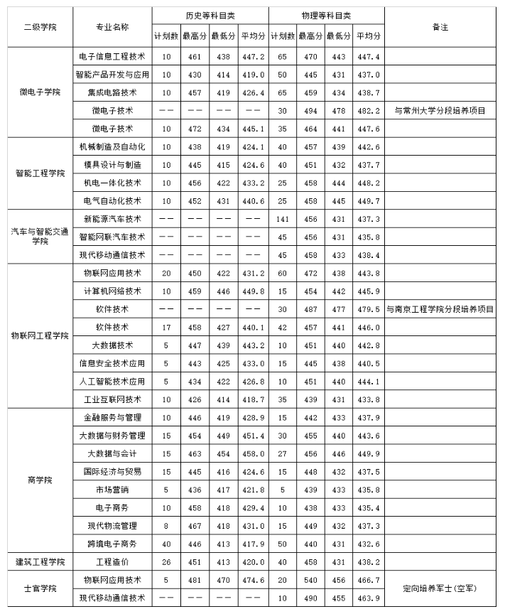 2024<a href=https://www.211g.cn/tag/jiangsu.html target=_blank class=infotextkey>江苏</a><a href=https://www.211g.cn/tag/xinxi.html target=_blank class=infotextkey>信息</a><a href=https://www.211g.cn/tag/zhiye.html target=_blank class=infotextkey>职业</a><a href=https://www.211g.cn/tag/jishu.html target=_blank class=infotextkey>技术</a><a href=https://www.211g.cn/tag/xueyuan.html target=_blank class=infotextkey>学院</a><a href=https://www.211g.cn/tag/luqu.html target=_blank class=infotextkey>录取</a><a href=https://www.211g.cn/tag/fenshu.html target=_blank class=infotextkey>分数</a>线（含2022-2023<a href=https://www.211g.cn/tag/linian.html target=_blank class=infotextkey>历年</a>）