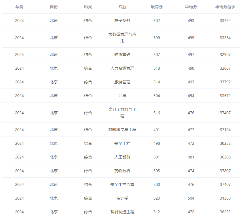 2024<a href=https://www.211g.cn/tag/beijing.html target=_blank class=infotextkey>北京</a>石油<a href=https://www.211g.cn/tag/huagong.html target=_blank class=infotextkey>化工</a><a href=https://www.211g.cn/tag/xueyuan.html target=_blank class=infotextkey>学院</a><a href=https://www.211g.cn/tag/luqu.html target=_blank class=infotextkey>录取</a><a href=https://www.211g.cn/tag/fenshu.html target=_blank class=infotextkey>分数</a>线（含2022-2023<a href=https://www.211g.cn/tag/linian.html target=_blank class=infotextkey>历年</a>）