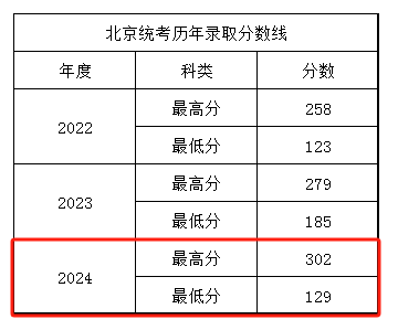 2024年<a href=https://www.211g.cn/tag/beijing.html target=_blank class=infotextkey>北京</a><a href=https://www.211g.cn/tag/jingji.html target=_blank class=infotextkey>经济</a><a href=https://www.211g.cn/tag/guanli.html target=_blank class=infotextkey>管理</a><a href=https://www.211g.cn/tag/zhiye.html target=_blank class=infotextkey>职业</a><a href=https://www.211g.cn/tag/xueyuan.html target=_blank class=infotextkey>学院</a><a href=https://www.211g.cn/tag/luqu.html target=_blank class=infotextkey>录取</a><a href=https://www.211g.cn/tag/fenshu.html target=_blank class=infotextkey>分数</a>线（含2022-2023年<a href=https://www.211g.cn/tag/shuju.html target=_blank class=infotextkey>数据</a>）