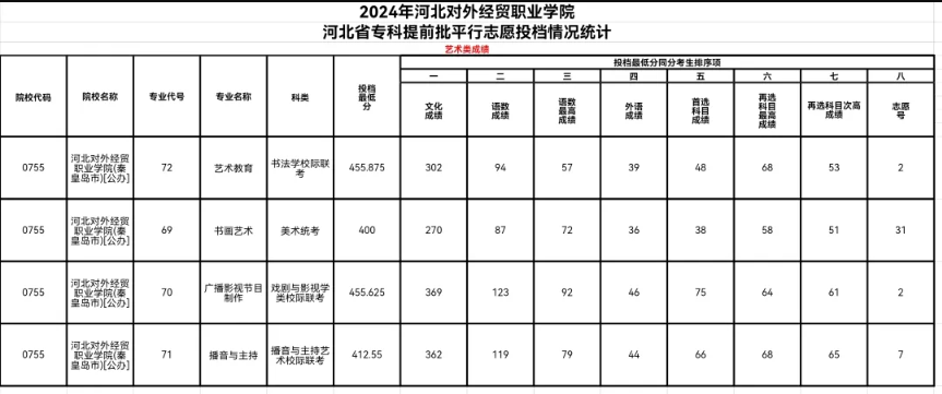 2024<a href=https://www.211g.cn/tag/hebei.html target=_blank class=infotextkey>河北</a>对外经贸<a href=https://www.211g.cn/tag/zhiye.html target=_blank class=infotextkey>职业</a><a href=https://www.211g.cn/tag/xueyuan.html target=_blank class=infotextkey>学院</a><a href=https://www.211g.cn/tag/yishu.html target=_blank class=infotextkey>艺术</a>类<a href=https://www.211g.cn/tag/luqu.html target=_blank class=infotextkey>录取</a><a href=https://www.211g.cn/tag/fenshu.html target=_blank class=infotextkey>分数</a>线（含2023年）