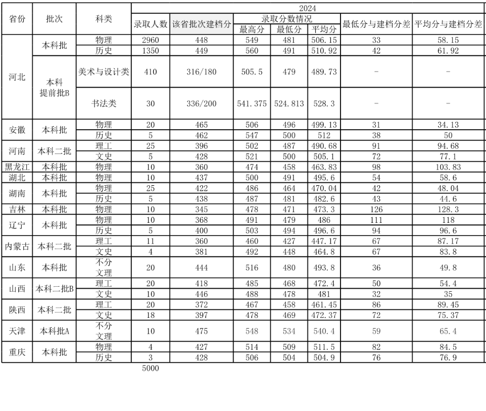2024唐山<a href=https://www.211g.cn/tag/xueyuan.html target=_blank class=infotextkey>学院</a>全国<a href=https://www.211g.cn/tag/luqu.html target=_blank class=infotextkey>录取</a><a href=https://www.211g.cn/tag/fenshu.html target=_blank class=infotextkey>分数</a>线 2024唐山<a href=https://www.211g.cn/tag/xueyuan.html target=_blank class=infotextkey>学院</a>全国<a href=https://www.211g.cn/tag/luqu.html target=_blank class=infotextkey>录取</a><a href=https://www.211g.cn/tag/fenshu.html target=_blank class=infotextkey>分数</a>线