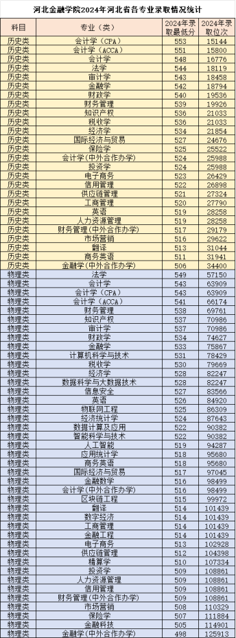 2024<a href=https://www.211g.cn/tag/hebei.html target=_blank class=infotextkey>河北</a>金融<a href=https://www.211g.cn/tag/xueyuan.html target=_blank class=infotextkey>学院</a><a href=https://www.211g.cn/tag/luqu.html target=_blank class=infotextkey>录取</a><a href=https://www.211g.cn/tag/fenshu.html target=_blank class=infotextkey>分数</a>线(含2022-2023<a href=https://www.211g.cn/tag/linian.html target=_blank class=infotextkey>历年</a>) 2024<a href=https://www.211g.cn/tag/hebei.html target=_blank class=infotextkey>河北</a>金融<a href=https://www.211g.cn/tag/xueyuan.html target=_blank class=infotextkey>学院</a><a href=https://www.211g.cn/tag/luqu.html target=_blank class=infotextkey>录取</a><a href=https://www.211g.cn/tag/fenshu.html target=_blank class=infotextkey>分数</a>线(含2022-2023<a href=https://www.211g.cn/tag/linian.html target=_blank class=infotextkey>历年</a>)