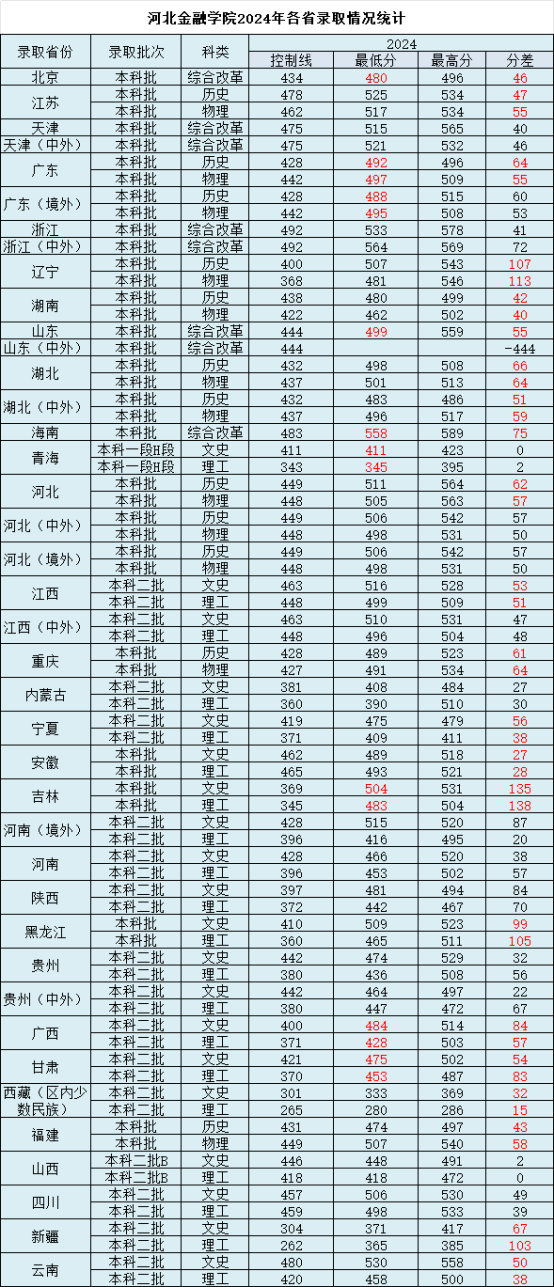 2024<a href=https://www.211g.cn/tag/hebei.html target=_blank class=infotextkey>河北</a>金融<a href=https://www.211g.cn/tag/xueyuan.html target=_blank class=infotextkey>学院</a><a href=https://www.211g.cn/tag/luqu.html target=_blank class=infotextkey>录取</a><a href=https://www.211g.cn/tag/fenshu.html target=_blank class=infotextkey>分数</a>线(含2022-2023<a href=https://www.211g.cn/tag/linian.html target=_blank class=infotextkey>历年</a>) 2024<a href=https://www.211g.cn/tag/hebei.html target=_blank class=infotextkey>河北</a>金融<a href=https://www.211g.cn/tag/xueyuan.html target=_blank class=infotextkey>学院</a><a href=https://www.211g.cn/tag/luqu.html target=_blank class=infotextkey>录取</a><a href=https://www.211g.cn/tag/fenshu.html target=_blank class=infotextkey>分数</a>线(含2022-2023<a href=https://www.211g.cn/tag/linian.html target=_blank class=infotextkey>历年</a>)