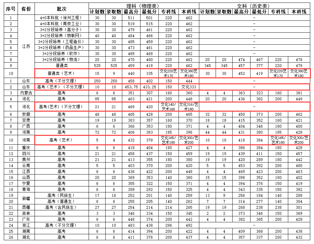 2024徐州<a href=https://www.211g.cn/tag/gongye.html target=_blank class=infotextkey>工业</a><a href=https://www.211g.cn/tag/zhiye.html target=_blank class=infotextkey>职业</a><a href=https://www.211g.cn/tag/jishu.html target=_blank class=infotextkey>技术</a><a href=https://www.211g.cn/tag/xueyuan.html target=_blank class=infotextkey>学院</a><a href=https://www.211g.cn/tag/yishu.html target=_blank class=infotextkey>艺术</a>类<a href=https://www.211g.cn/tag/luqu.html target=_blank class=infotextkey>录取</a><a href=https://www.211g.cn/tag/fenshu.html target=_blank class=infotextkey>分数</a>线（含2022-2023<a href=https://www.211g.cn/tag/linian.html target=_blank class=infotextkey>历年</a>）