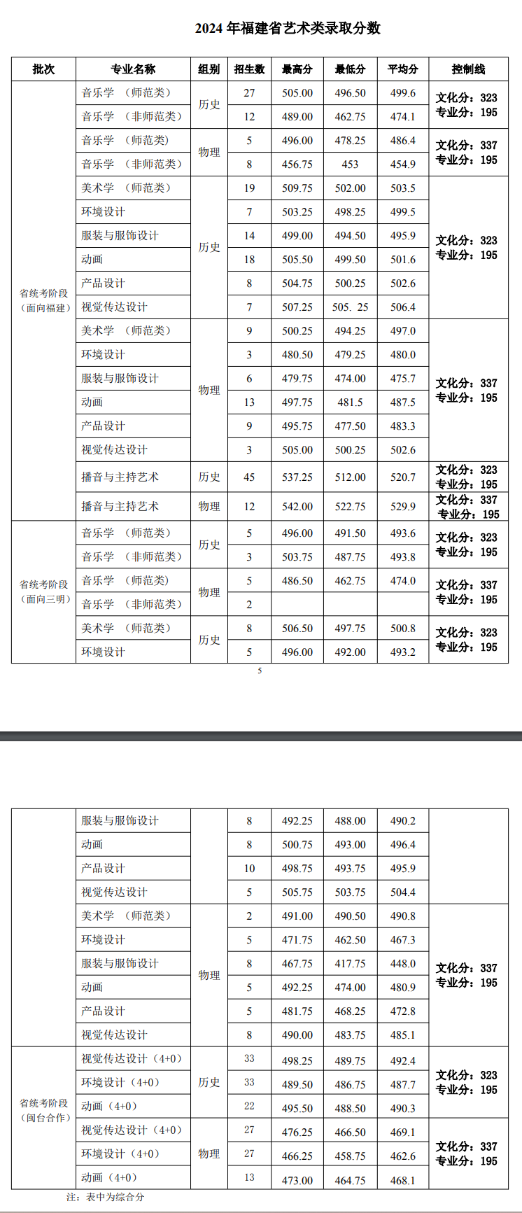 2024年三明<a href=https://www.211g.cn/tag/xueyuan.html target=_blank class=infotextkey>学院</a><a href=https://www.211g.cn/tag/yishu.html target=_blank class=infotextkey>艺术</a>类<a href=https://www.211g.cn/tag/luqu.html target=_blank class=infotextkey>录取</a><a href=https://www.211g.cn/tag/fenshu.html target=_blank class=infotextkey>分数</a>线（包含2022-2023年<a href=https://www.211g.cn/tag/linian.html target=_blank class=infotextkey>历年</a><a href=https://www.211g.cn/tag/shuju.html target=_blank class=infotextkey>数据</a>）
