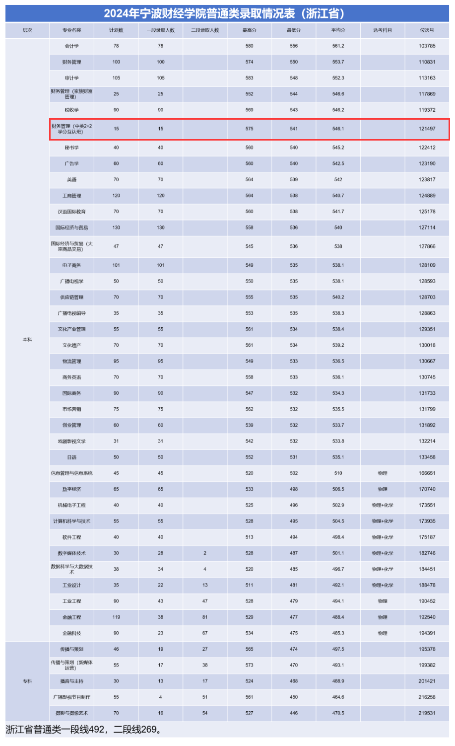 2024<a href=https://www.211g.cn/tag/ningbo.html target=_blank class=infotextkey>宁波</a><a href=https://www.211g.cn/tag/caijing.html target=_blank class=infotextkey>财经</a><a href=https://www.211g.cn/tag/xueyuan.html target=_blank class=infotextkey>学院</a><a href=https://www.211g.cn/tag/zhongwai.html target=_blank class=infotextkey>中外</a><a href=https://www.211g.cn/tag/hezuo.html target=_blank class=infotextkey>合作</a>办学<a href=https://www.211g.cn/tag/fenshu.html target=_blank class=infotextkey>分数</a>线（含2022-2023<a href=https://www.211g.cn/tag/linian.html target=_blank class=infotextkey>历年</a>）