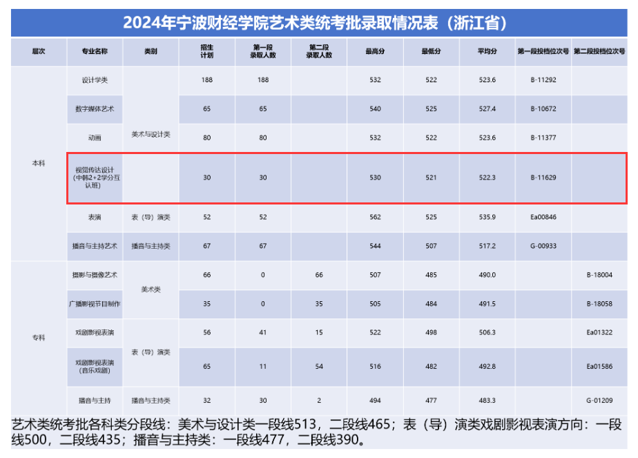 2024<a href=https://www.211g.cn/tag/ningbo.html target=_blank class=infotextkey>宁波</a><a href=https://www.211g.cn/tag/caijing.html target=_blank class=infotextkey>财经</a><a href=https://www.211g.cn/tag/xueyuan.html target=_blank class=infotextkey>学院</a><a href=https://www.211g.cn/tag/zhongwai.html target=_blank class=infotextkey>中外</a><a href=https://www.211g.cn/tag/hezuo.html target=_blank class=infotextkey>合作</a>办学<a href=https://www.211g.cn/tag/fenshu.html target=_blank class=infotextkey>分数</a>线（含2022-2023<a href=https://www.211g.cn/tag/linian.html target=_blank class=infotextkey>历年</a>）