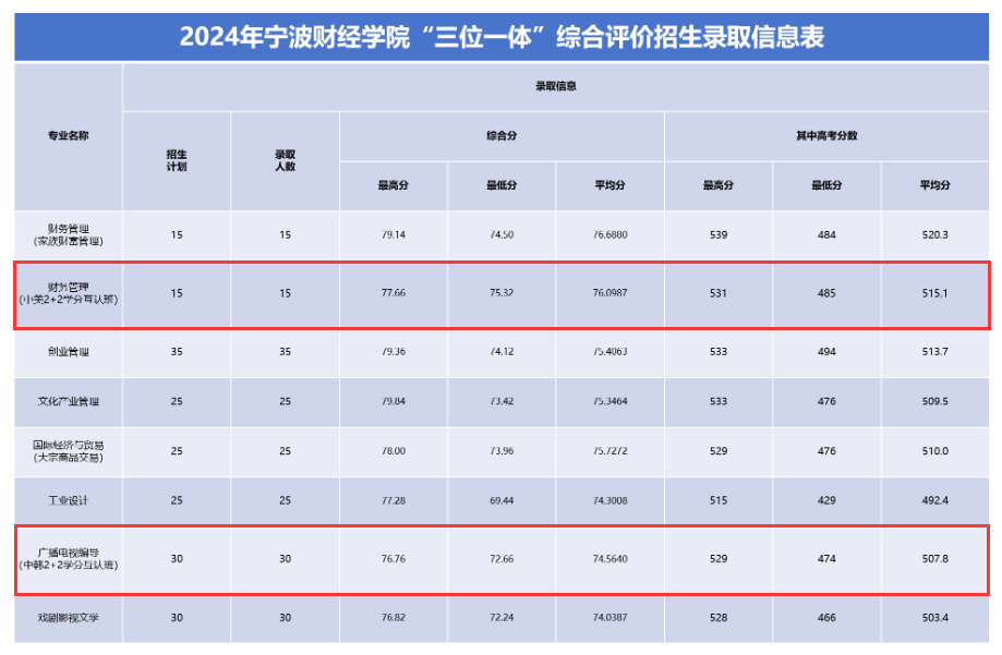 2024<a href=https://www.211g.cn/tag/ningbo.html target=_blank class=infotextkey>宁波</a><a href=https://www.211g.cn/tag/caijing.html target=_blank class=infotextkey>财经</a><a href=https://www.211g.cn/tag/xueyuan.html target=_blank class=infotextkey>学院</a><a href=https://www.211g.cn/tag/zhongwai.html target=_blank class=infotextkey>中外</a><a href=https://www.211g.cn/tag/hezuo.html target=_blank class=infotextkey>合作</a>办学<a href=https://www.211g.cn/tag/fenshu.html target=_blank class=infotextkey>分数</a>线（含2022-2023<a href=https://www.211g.cn/tag/linian.html target=_blank class=infotextkey>历年</a>）