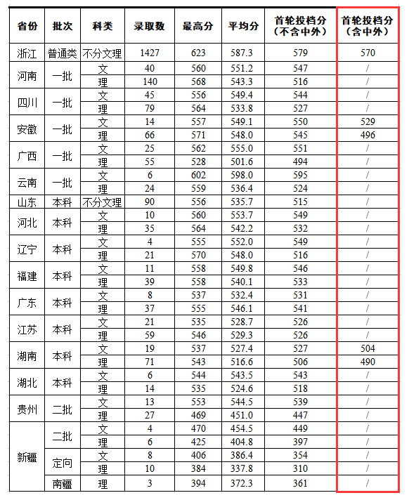 2024浙大<a href=https://www.211g.cn/tag/chengshi.html target=_blank class=infotextkey>城市</a><a href=https://www.211g.cn/tag/xueyuan.html target=_blank class=infotextkey>学院</a><a href=https://www.211g.cn/tag/zhongwai.html target=_blank class=infotextkey>中外</a><a href=https://www.211g.cn/tag/hezuo.html target=_blank class=infotextkey>合作</a>办学<a href=https://www.211g.cn/tag/fenshu.html target=_blank class=infotextkey>分数</a>线（含2022-2023<a href=https://www.211g.cn/tag/linian.html target=_blank class=infotextkey>历年</a>）
