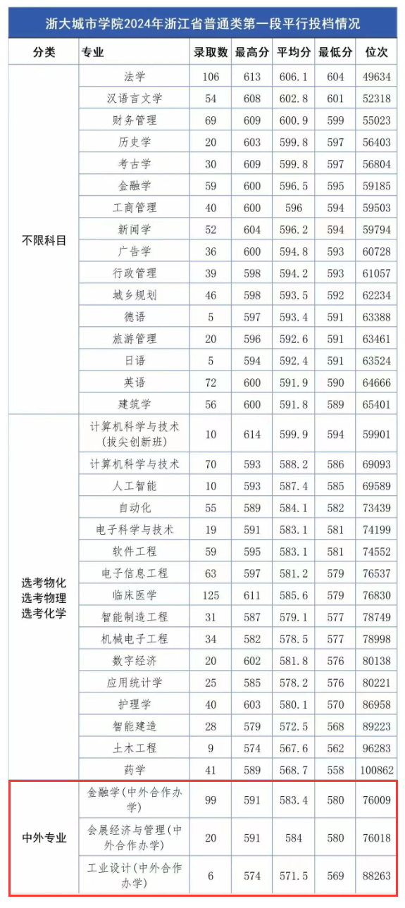 2024浙大<a href=https://www.211g.cn/tag/chengshi.html target=_blank class=infotextkey>城市</a><a href=https://www.211g.cn/tag/xueyuan.html target=_blank class=infotextkey>学院</a><a href=https://www.211g.cn/tag/zhongwai.html target=_blank class=infotextkey>中外</a><a href=https://www.211g.cn/tag/hezuo.html target=_blank class=infotextkey>合作</a>办学<a href=https://www.211g.cn/tag/fenshu.html target=_blank class=infotextkey>分数</a>线（含2022-2023<a href=https://www.211g.cn/tag/linian.html target=_blank class=infotextkey>历年</a>）
