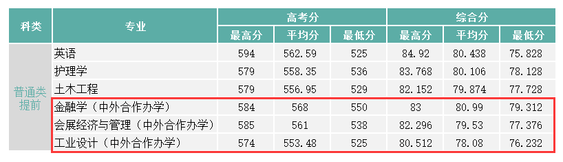 2024浙大<a href=https://www.211g.cn/tag/chengshi.html target=_blank class=infotextkey>城市</a><a href=https://www.211g.cn/tag/xueyuan.html target=_blank class=infotextkey>学院</a><a href=https://www.211g.cn/tag/zhongwai.html target=_blank class=infotextkey>中外</a><a href=https://www.211g.cn/tag/hezuo.html target=_blank class=infotextkey>合作</a>办学<a href=https://www.211g.cn/tag/fenshu.html target=_blank class=infotextkey>分数</a>线（含2022-2023<a href=https://www.211g.cn/tag/linian.html target=_blank class=infotextkey>历年</a>）
