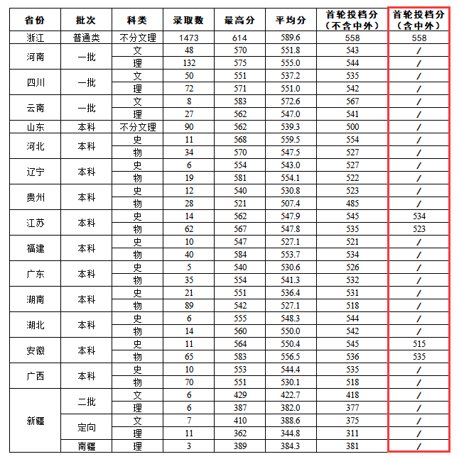 2024浙大<a href=https://www.211g.cn/tag/chengshi.html target=_blank class=infotextkey>城市</a><a href=https://www.211g.cn/tag/xueyuan.html target=_blank class=infotextkey>学院</a><a href=https://www.211g.cn/tag/zhongwai.html target=_blank class=infotextkey>中外</a><a href=https://www.211g.cn/tag/hezuo.html target=_blank class=infotextkey>合作</a>办学<a href=https://www.211g.cn/tag/fenshu.html target=_blank class=infotextkey>分数</a>线（含2022-2023<a href=https://www.211g.cn/tag/linian.html target=_blank class=infotextkey>历年</a>）