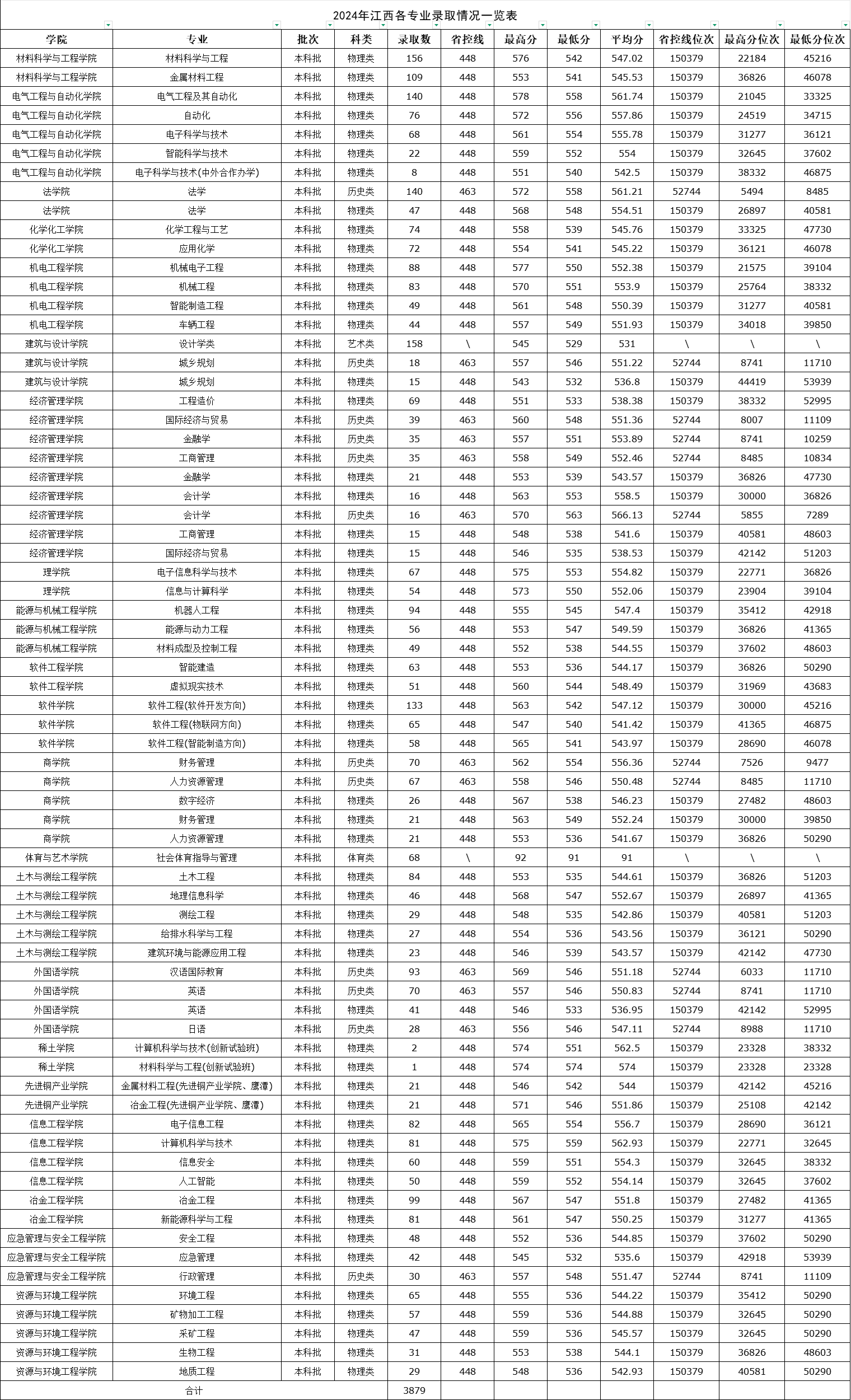 2024<a href=https://www.211g.cn/tag/jiangxi.html target=_blank class=infotextkey>江西</a>理工<a href=https://www.211g.cn/tag/daxue.html target=_blank class=infotextkey>大学</a><a href=https://www.211g.cn/tag/luqu.html target=_blank class=infotextkey>录取</a><a href=https://www.211g.cn/tag/fenshu.html target=_blank class=infotextkey>分数</a>线（含2022-2023<a href=https://www.211g.cn/tag/linian.html target=_blank class=infotextkey>历年</a>）