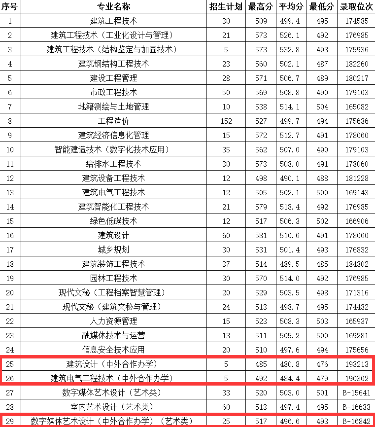 2024<a href=https://www.211g.cn/tag/zhejiang.html target=_blank class=infotextkey>浙江</a><a href=https://www.211g.cn/tag/jianshe.html target=_blank class=infotextkey>建设</a><a href=https://www.211g.cn/tag/zhiye.html target=_blank class=infotextkey>职业</a><a href=https://www.211g.cn/tag/jishu.html target=_blank class=infotextkey>技术</a><a href=https://www.211g.cn/tag/xueyuan.html target=_blank class=infotextkey>学院</a><a href=https://www.211g.cn/tag/zhongwai.html target=_blank class=infotextkey>中外</a><a href=https://www.211g.cn/tag/hezuo.html target=_blank class=infotextkey>合作</a>办学<a href=https://www.211g.cn/tag/fenshu.html target=_blank class=infotextkey>分数</a>线（含2023年）