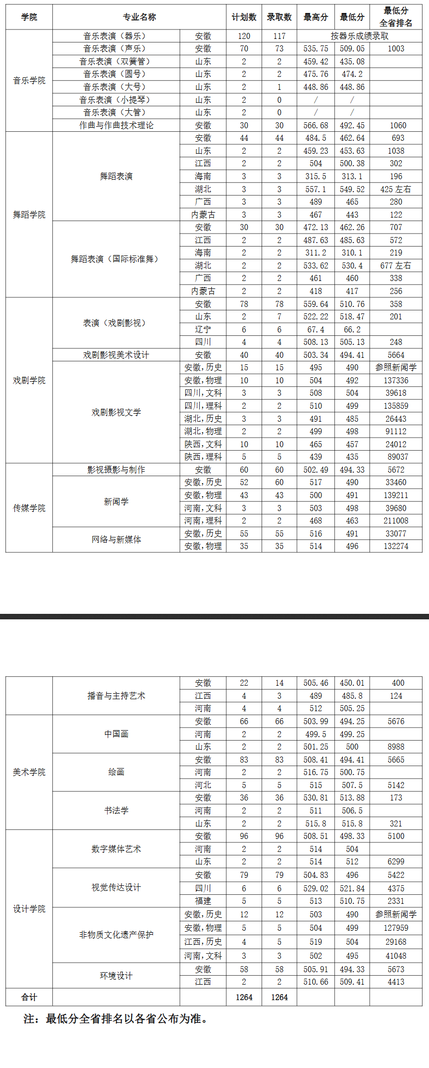 2024<a href=https://www.211g.cn/tag/anhui.html target=_blank class=infotextkey>安徽</a><a href=https://www.211g.cn/tag/yishu.html target=_blank class=infotextkey>艺术</a><a href=https://www.211g.cn/tag/xueyuan.html target=_blank class=infotextkey>学院</a><a href=https://www.211g.cn/tag/luqu.html target=_blank class=infotextkey>录取</a><a href=https://www.211g.cn/tag/fenshu.html target=_blank class=infotextkey>分数</a>线（含2022-2023<a href=https://www.211g.cn/tag/linian.html target=_blank class=infotextkey>历年</a>）