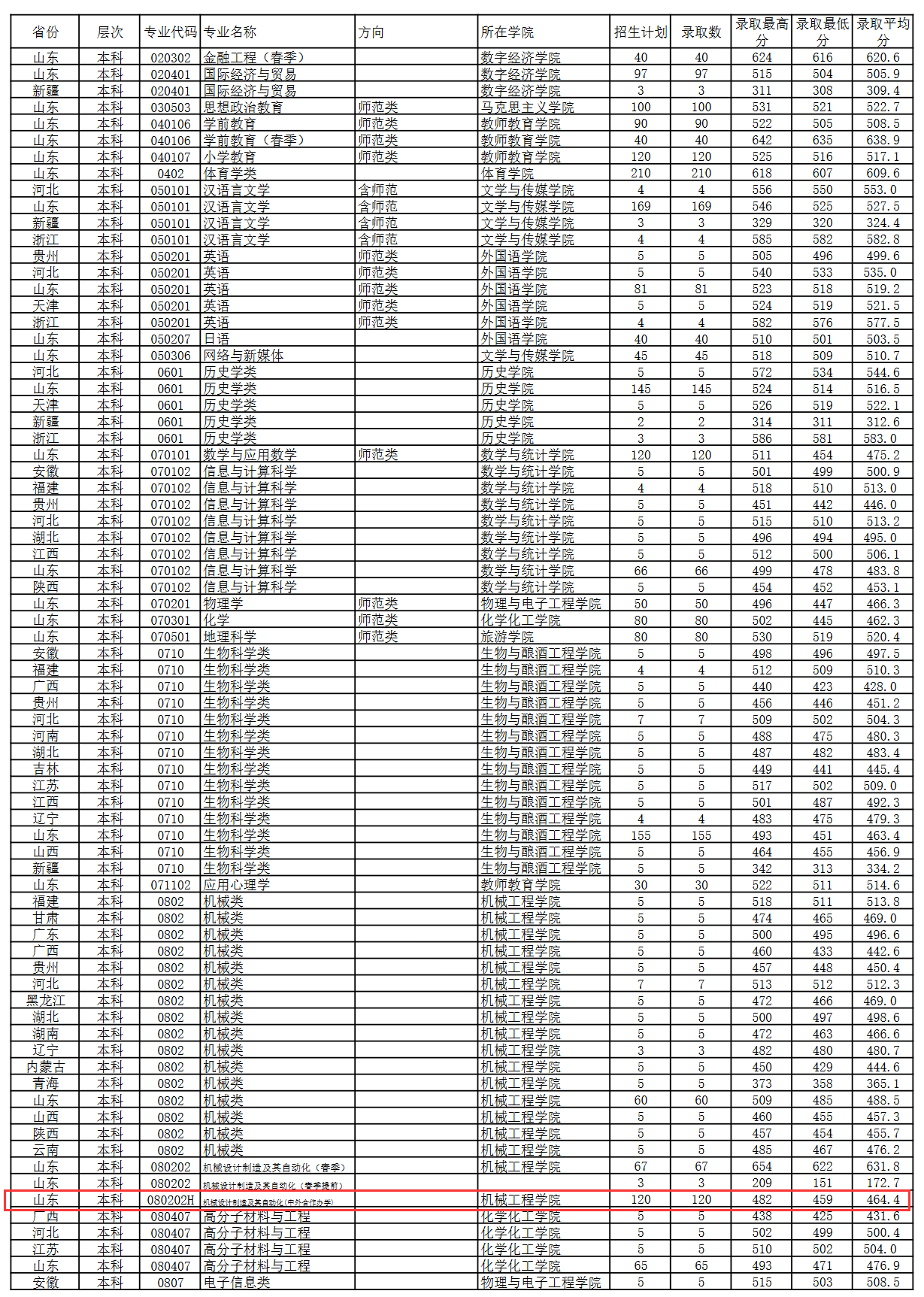 2024泰山<a href=https://www.211g.cn/tag/xueyuan.html target=_blank class=infotextkey>学院</a><a href=https://www.211g.cn/tag/zhongwai.html target=_blank class=infotextkey>中外</a><a href=https://www.211g.cn/tag/hezuo.html target=_blank class=infotextkey>合作</a>办学<a href=https://www.211g.cn/tag/fenshu.html target=_blank class=infotextkey>分数</a>线（含2022-2023<a href=https://www.211g.cn/tag/linian.html target=_blank class=infotextkey>历年</a>）