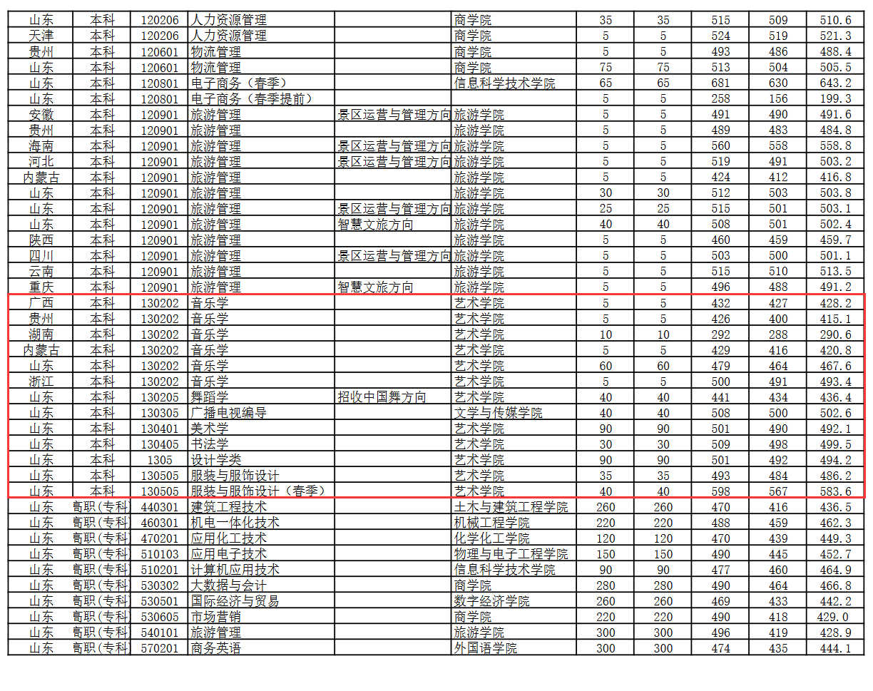 2024泰山<a href=https://www.211g.cn/tag/xueyuan.html target=_blank class=infotextkey>学院</a><a href=https://www.211g.cn/tag/yishu.html target=_blank class=infotextkey>艺术</a>类<a href=https://www.211g.cn/tag/luqu.html target=_blank class=infotextkey>录取</a><a href=https://www.211g.cn/tag/fenshu.html target=_blank class=infotextkey>分数</a>线（含2022-2023<a href=https://www.211g.cn/tag/linian.html target=_blank class=infotextkey>历年</a>）