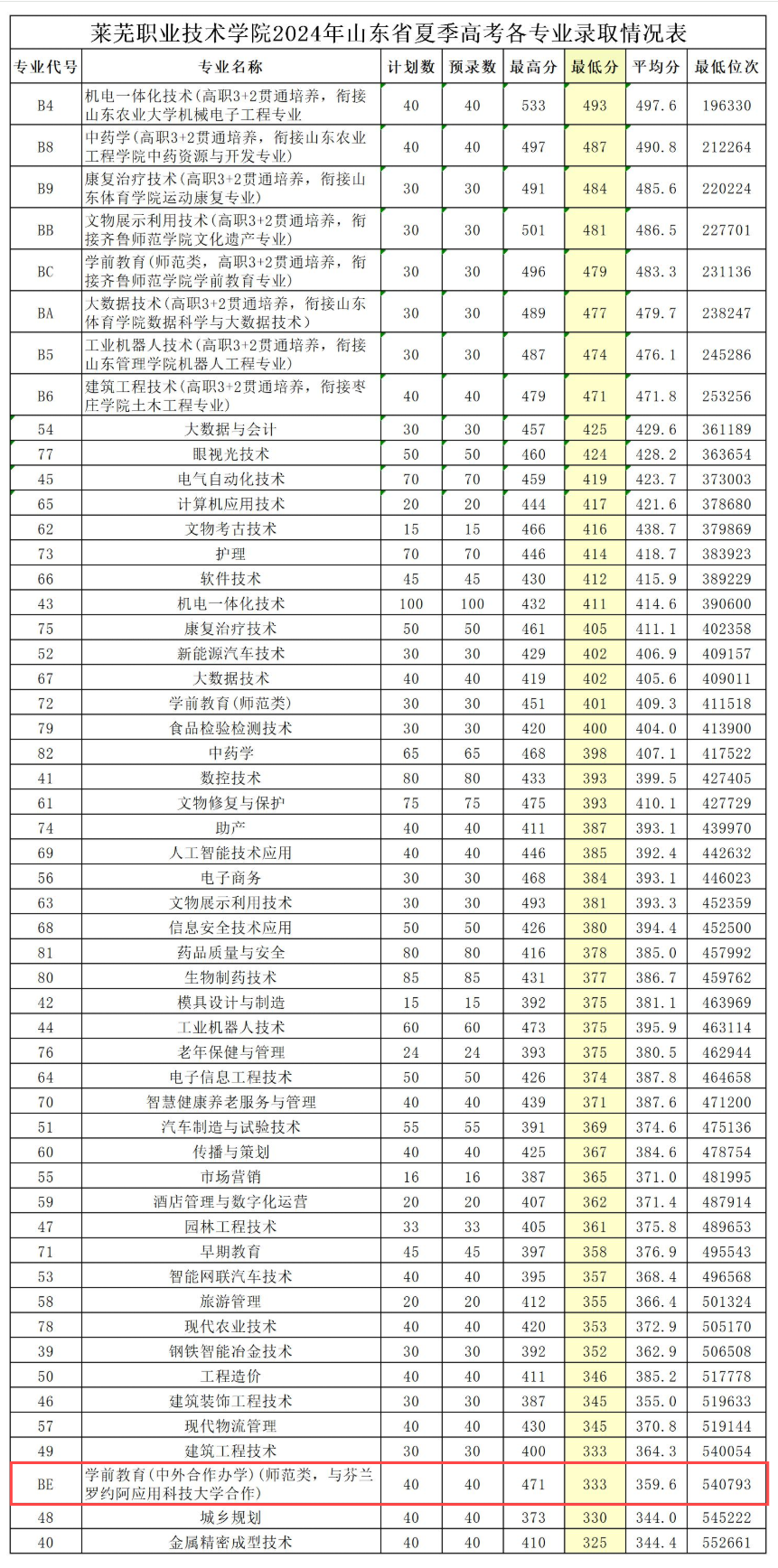 莱芜<a href=https://www.211g.cn/tag/zhiye.html target=_blank class=infotextkey>职业</a><a href=https://www.211g.cn/tag/jishu.html target=_blank class=infotextkey>技术</a><a href=https://www.211g.cn/tag/xueyuan.html target=_blank class=infotextkey>学院</a>2024年<a href=https://www.211g.cn/tag/zhongwai.html target=_blank class=infotextkey>中外</a><a href=https://www.211g.cn/tag/hezuo.html target=_blank class=infotextkey>合作</a>办学<a href=https://www.211g.cn/tag/fenshu.html target=_blank class=infotextkey>分数</a>线