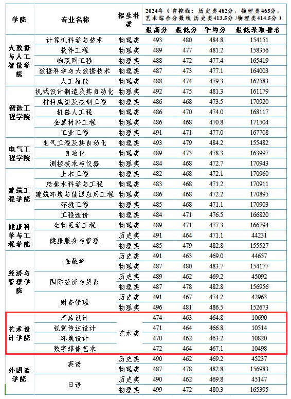 2024马鞍山<a href=https://www.211g.cn/tag/xueyuan.html target=_blank class=infotextkey>学院</a><a href=https://www.211g.cn/tag/yishu.html target=_blank class=infotextkey>艺术</a>类<a href=https://www.211g.cn/tag/luqu.html target=_blank class=infotextkey>录取</a><a href=https://www.211g.cn/tag/fenshu.html target=_blank class=infotextkey>分数</a>线（含2022-2023<a href=https://www.211g.cn/tag/linian.html target=_blank class=infotextkey>历年</a>）