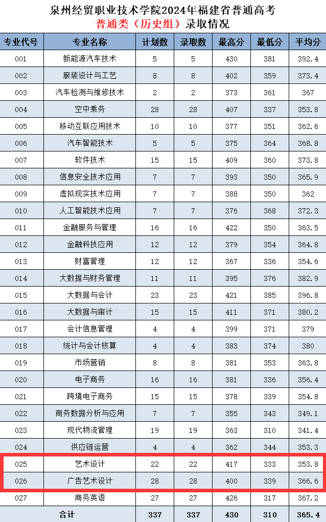 2024泉州经贸<a href=https://www.211g.cn/tag/zhiye.html target=_blank class=infotextkey>职业</a><a href=https://www.211g.cn/tag/jishu.html target=_blank class=infotextkey>技术</a><a href=https://www.211g.cn/tag/xueyuan.html target=_blank class=infotextkey>学院</a><a href=https://www.211g.cn/tag/yishu.html target=_blank class=infotextkey>艺术</a>类<a href=https://www.211g.cn/tag/luqu.html target=_blank class=infotextkey>录取</a><a href=https://www.211g.cn/tag/fenshu.html target=_blank class=infotextkey>分数</a>线（含2022-2023<a href=https://www.211g.cn/tag/linian.html target=_blank class=infotextkey>历年</a>）