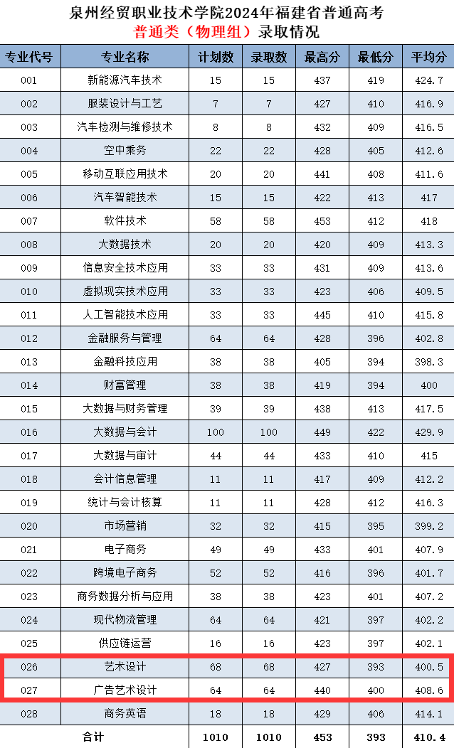 2024泉州经贸<a href=https://www.211g.cn/tag/zhiye.html target=_blank class=infotextkey>职业</a><a href=https://www.211g.cn/tag/jishu.html target=_blank class=infotextkey>技术</a><a href=https://www.211g.cn/tag/xueyuan.html target=_blank class=infotextkey>学院</a><a href=https://www.211g.cn/tag/yishu.html target=_blank class=infotextkey>艺术</a>类<a href=https://www.211g.cn/tag/luqu.html target=_blank class=infotextkey>录取</a><a href=https://www.211g.cn/tag/fenshu.html target=_blank class=infotextkey>分数</a>线（含2022-2023<a href=https://www.211g.cn/tag/linian.html target=_blank class=infotextkey>历年</a>）