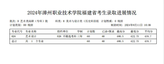 2024漳州<a href=https://www.211g.cn/tag/zhiye.html target=_blank class=infotextkey>职业</a><a href=https://www.211g.cn/tag/jishu.html target=_blank class=infotextkey>技术</a><a href=https://www.211g.cn/tag/xueyuan.html target=_blank class=infotextkey>学院</a><a href=https://www.211g.cn/tag/yishu.html target=_blank class=infotextkey>艺术</a>类<a href=https://www.211g.cn/tag/luqu.html target=_blank class=infotextkey>录取</a><a href=https://www.211g.cn/tag/fenshu.html target=_blank class=infotextkey>分数</a>线（包含2022-2023<a href=https://www.211g.cn/tag/linian.html target=_blank class=infotextkey>历年</a><a href=https://www.211g.cn/tag/shuju.html target=_blank class=infotextkey>数据</a>）