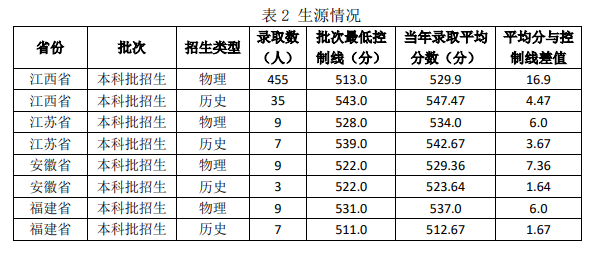 2024<a href=https://www.211g.cn/tag/jiangxi.html target=_blank class=infotextkey>江西</a>警察<a href=https://www.211g.cn/tag/xueyuan.html target=_blank class=infotextkey>学院</a><a href=https://www.211g.cn/tag/luqu.html target=_blank class=infotextkey>录取</a><a href=https://www.211g.cn/tag/fenshu.html target=_blank class=infotextkey>分数</a>线（包含2022-2023<a href=https://www.211g.cn/tag/linian.html target=_blank class=infotextkey>历年</a><a href=https://www.211g.cn/tag/shuju.html target=_blank class=infotextkey>数据</a>）