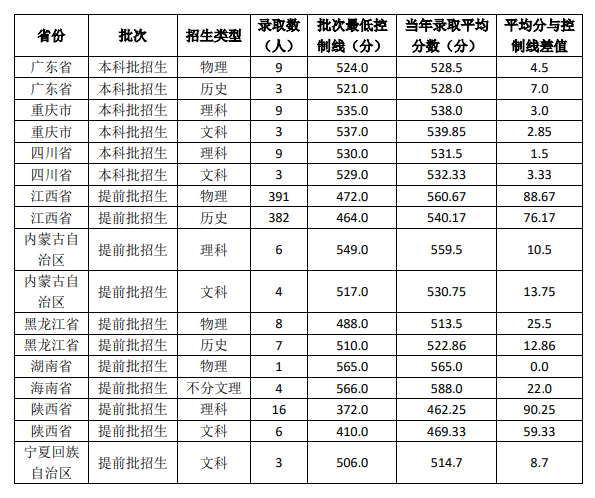 2024<a href=https://www.211g.cn/tag/jiangxi.html target=_blank class=infotextkey>江西</a>警察<a href=https://www.211g.cn/tag/xueyuan.html target=_blank class=infotextkey>学院</a><a href=https://www.211g.cn/tag/luqu.html target=_blank class=infotextkey>录取</a><a href=https://www.211g.cn/tag/fenshu.html target=_blank class=infotextkey>分数</a>线（包含2022-2023<a href=https://www.211g.cn/tag/linian.html target=_blank class=infotextkey>历年</a><a href=https://www.211g.cn/tag/shuju.html target=_blank class=infotextkey>数据</a>）