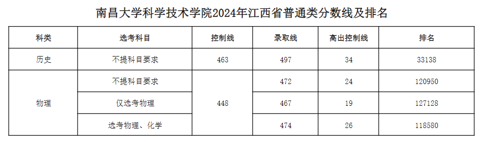 2024<a href=https://www.211g.cn/tag/nanchang.html target=_blank class=infotextkey>南昌</a>大<a href=https://www.211g.cn/tag/xueke.html target=_blank class=infotextkey>学科</a>学<a href=https://www.211g.cn/tag/jishu.html target=_blank class=infotextkey>技术</a><a href=https://www.211g.cn/tag/xueyuan.html target=_blank class=infotextkey>学院</a><a href=https://www.211g.cn/tag/luqu.html target=_blank class=infotextkey>录取</a><a href=https://www.211g.cn/tag/fenshu.html target=_blank class=infotextkey>分数</a>线（含2022-2023<a href=https://www.211g.cn/tag/linian.html target=_blank class=infotextkey>历年</a>）
