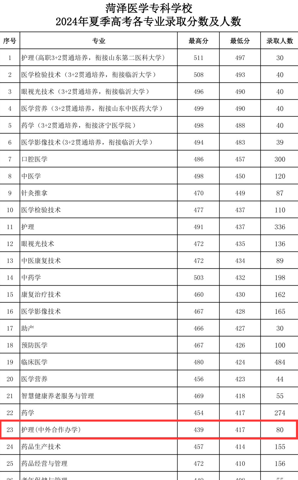 2024<a href=https://www.211g.cn/tag/heze.html target=_blank class=infotextkey>菏泽</a><a href=https://www.211g.cn/tag/yixue.html target=_blank class=infotextkey>医学</a>专科<a href=https://www.211g.cn/tag/xuexiao.html target=_blank class=infotextkey>学校</a><a href=https://www.211g.cn/tag/zhongwai.html target=_blank class=infotextkey>中外</a><a href=https://www.211g.cn/tag/hezuo.html target=_blank class=infotextkey>合作</a>办学<a href=https://www.211g.cn/tag/fenshu.html target=_blank class=infotextkey>分数</a>线（含2022-2023<a href=https://www.211g.cn/tag/linian.html target=_blank class=infotextkey>历年</a>）