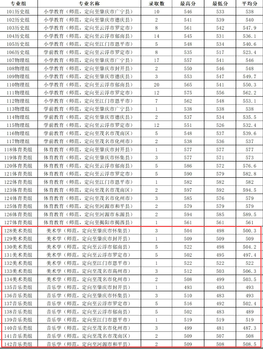2024肇庆<a href=https://www.211g.cn/tag/xueyuan.html target=_blank class=infotextkey>学院</a><a href=https://www.211g.cn/tag/yishu.html target=_blank class=infotextkey>艺术</a>类<a href=https://www.211g.cn/tag/luqu.html target=_blank class=infotextkey>录取</a><a href=https://www.211g.cn/tag/fenshu.html target=_blank class=infotextkey>分数</a>线（含2022-2023<a href=https://www.211g.cn/tag/linian.html target=_blank class=infotextkey>历年</a>）
