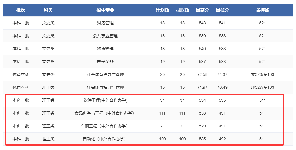 2024郑州轻<a href=https://www.211g.cn/tag/gongye.html target=_blank class=infotextkey>工业</a><a href=https://www.211g.cn/tag/daxue.html target=_blank class=infotextkey>大学</a><a href=https://www.211g.cn/tag/zhongwai.html target=_blank class=infotextkey>中外</a><a href=https://www.211g.cn/tag/hezuo.html target=_blank class=infotextkey>合作</a>办学<a href=https://www.211g.cn/tag/fenshu.html target=_blank class=infotextkey>分数</a>线（含2022-2023<a href=https://www.211g.cn/tag/linian.html target=_blank class=infotextkey>历年</a>）