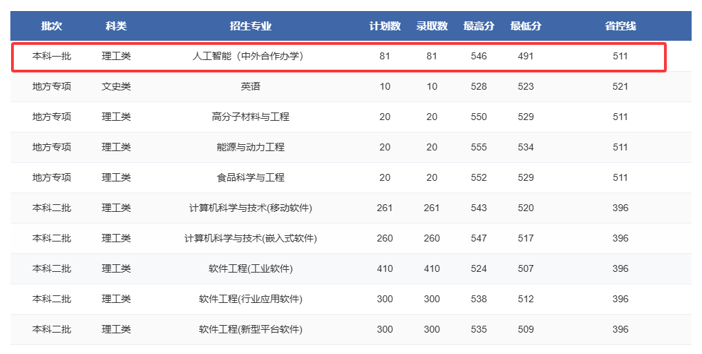 2024郑州轻<a href=https://www.211g.cn/tag/gongye.html target=_blank class=infotextkey>工业</a><a href=https://www.211g.cn/tag/daxue.html target=_blank class=infotextkey>大学</a><a href=https://www.211g.cn/tag/zhongwai.html target=_blank class=infotextkey>中外</a><a href=https://www.211g.cn/tag/hezuo.html target=_blank class=infotextkey>合作</a>办学<a href=https://www.211g.cn/tag/fenshu.html target=_blank class=infotextkey>分数</a>线（含2022-2023<a href=https://www.211g.cn/tag/linian.html target=_blank class=infotextkey>历年</a>）