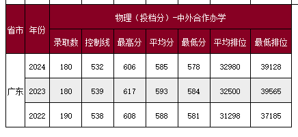 2024深圳<a href=https://www.211g.cn/tag/daxue.html target=_blank class=infotextkey>大学</a><a href=https://www.211g.cn/tag/zhongwai.html target=_blank class=infotextkey>中外</a><a href=https://www.211g.cn/tag/hezuo.html target=_blank class=infotextkey>合作</a>办学<a href=https://www.211g.cn/tag/fenshu.html target=_blank class=infotextkey>分数</a>线（含2022-2023<a href=https://www.211g.cn/tag/linian.html target=_blank class=infotextkey>历年</a>）