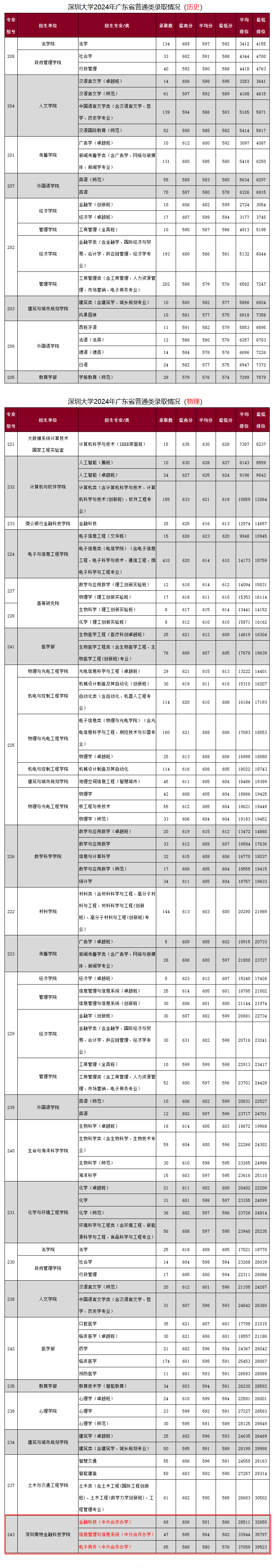 2024深圳<a href=https://www.211g.cn/tag/daxue.html target=_blank class=infotextkey>大学</a><a href=https://www.211g.cn/tag/zhongwai.html target=_blank class=infotextkey>中外</a><a href=https://www.211g.cn/tag/hezuo.html target=_blank class=infotextkey>合作</a>办学<a href=https://www.211g.cn/tag/fenshu.html target=_blank class=infotextkey>分数</a>线（含2022-2023<a href=https://www.211g.cn/tag/linian.html target=_blank class=infotextkey>历年</a>）