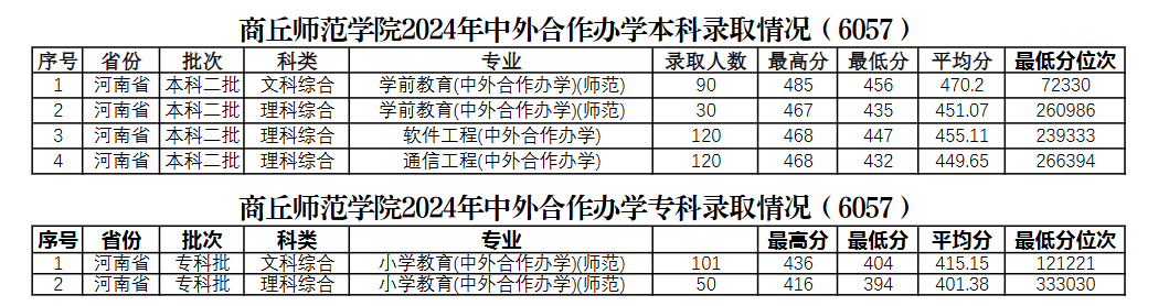 2024年商丘<a href=https://www.211g.cn/tag/shifan.html target=_blank class=infotextkey>师范</a><a href=https://www.211g.cn/tag/xueyuan.html target=_blank class=infotextkey>学院</a><a href=https://www.211g.cn/tag/zhongwai.html target=_blank class=infotextkey>中外</a><a href=https://www.211g.cn/tag/hezuo.html target=_blank class=infotextkey>合作</a>办学<a href=https://www.211g.cn/tag/fenshu.html target=_blank class=infotextkey>分数</a>线（包括2022-2023<a href=https://www.211g.cn/tag/linian.html target=_blank class=infotextkey>历年</a><a href=https://www.211g.cn/tag/shuju.html target=_blank class=infotextkey>数据</a>）